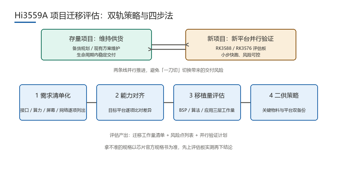 Hi3559A 平台双轨策略与迁移评估示意图