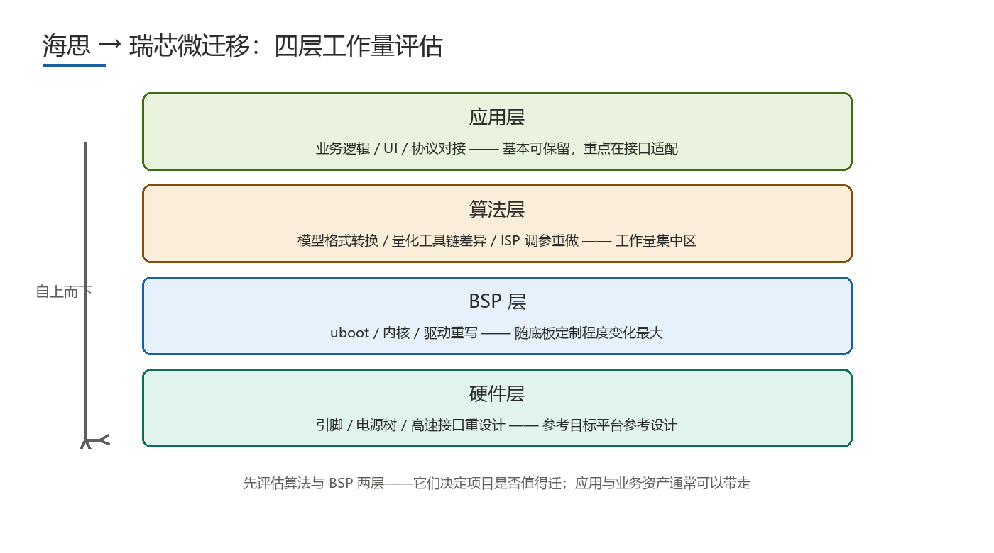 海思迁移瑞芯微四层工作量评估示意图
