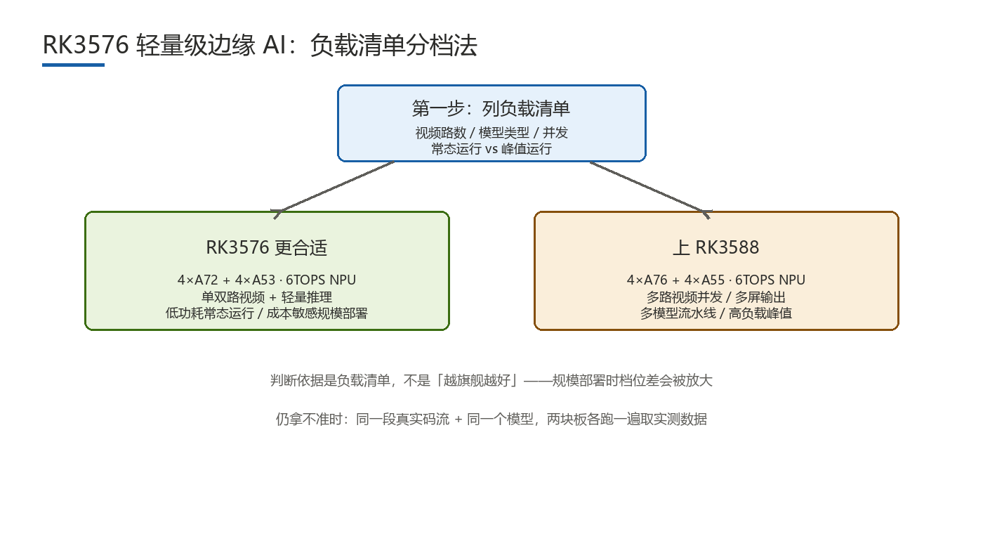 RK3576 与 RK3588 边缘 AI 分档选型对比图
