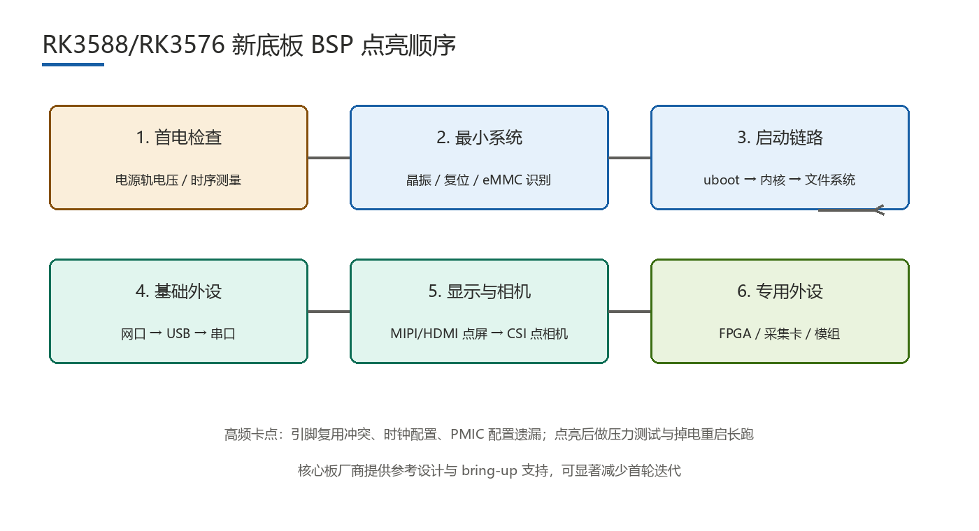 RK3588 RK3576 新底板 BSP 点亮流程清单图
