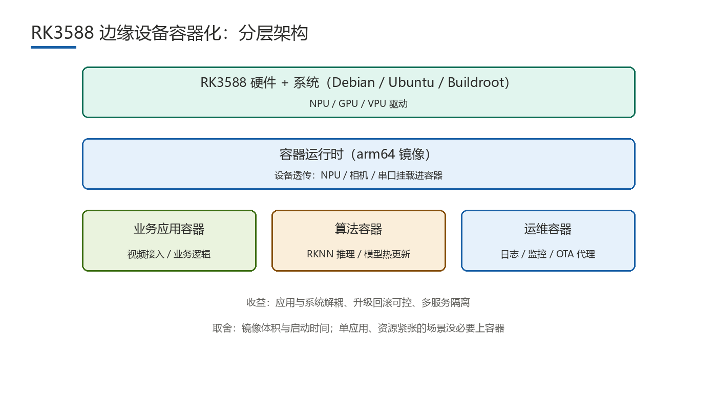 RK3588 边缘设备 Docker 容器化部署架构示意图