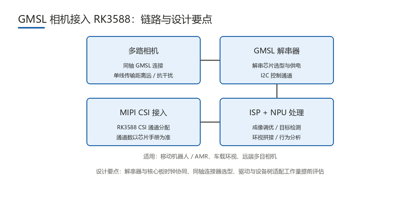 GMSL 相机接入 RK3588 链路与硬件设计示意图