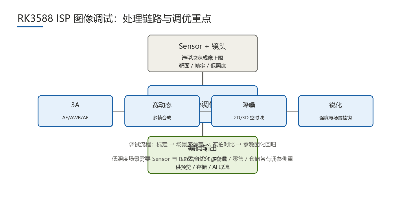 RK3588 ISP 图像调试模块与流程示意图