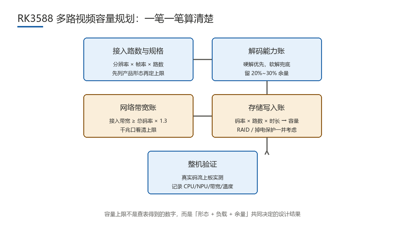 RK3588 多路视频解码带宽存储计算示意图