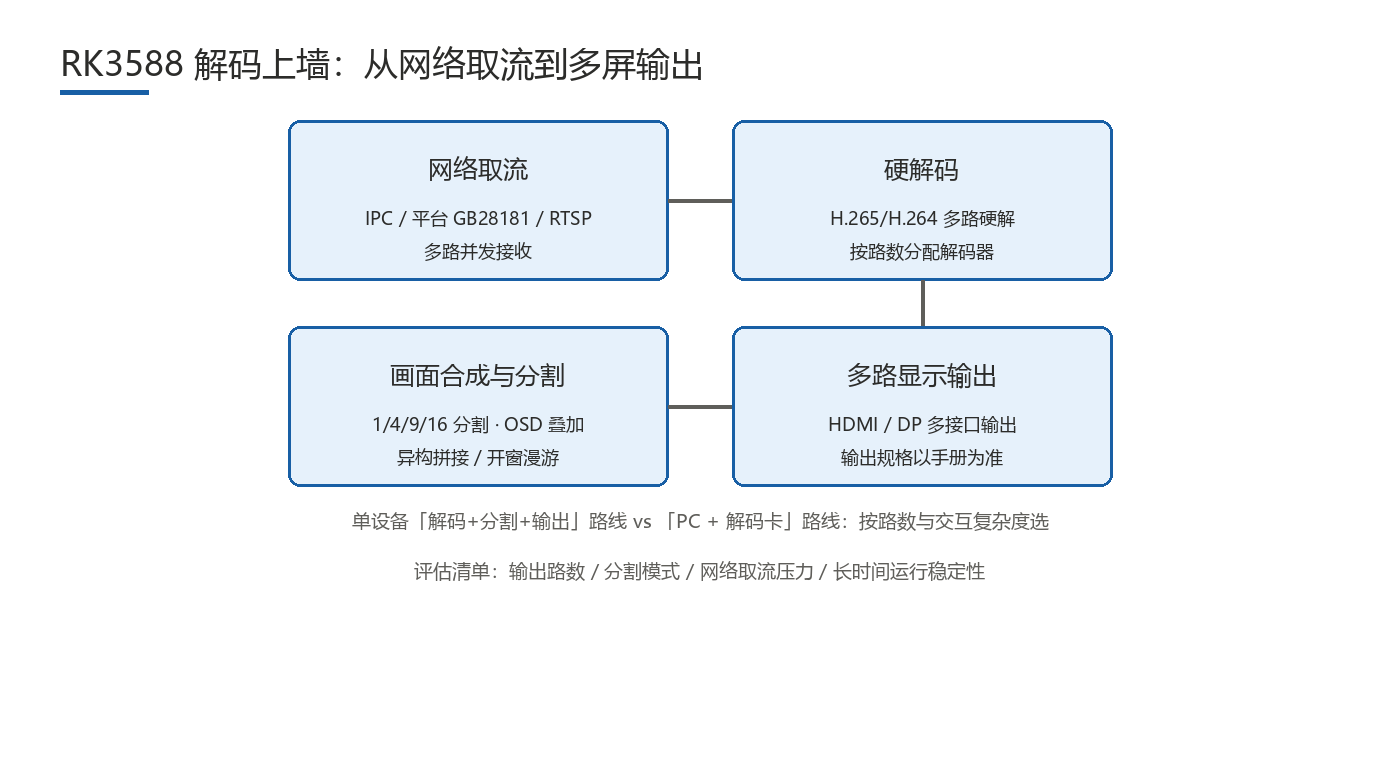 RK3588 解码上墙与多路视频输出架构示意图