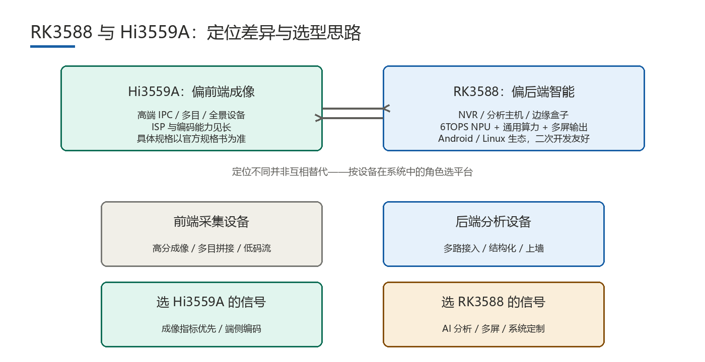 RK3588 与 Hi3559A 选型对比示意图