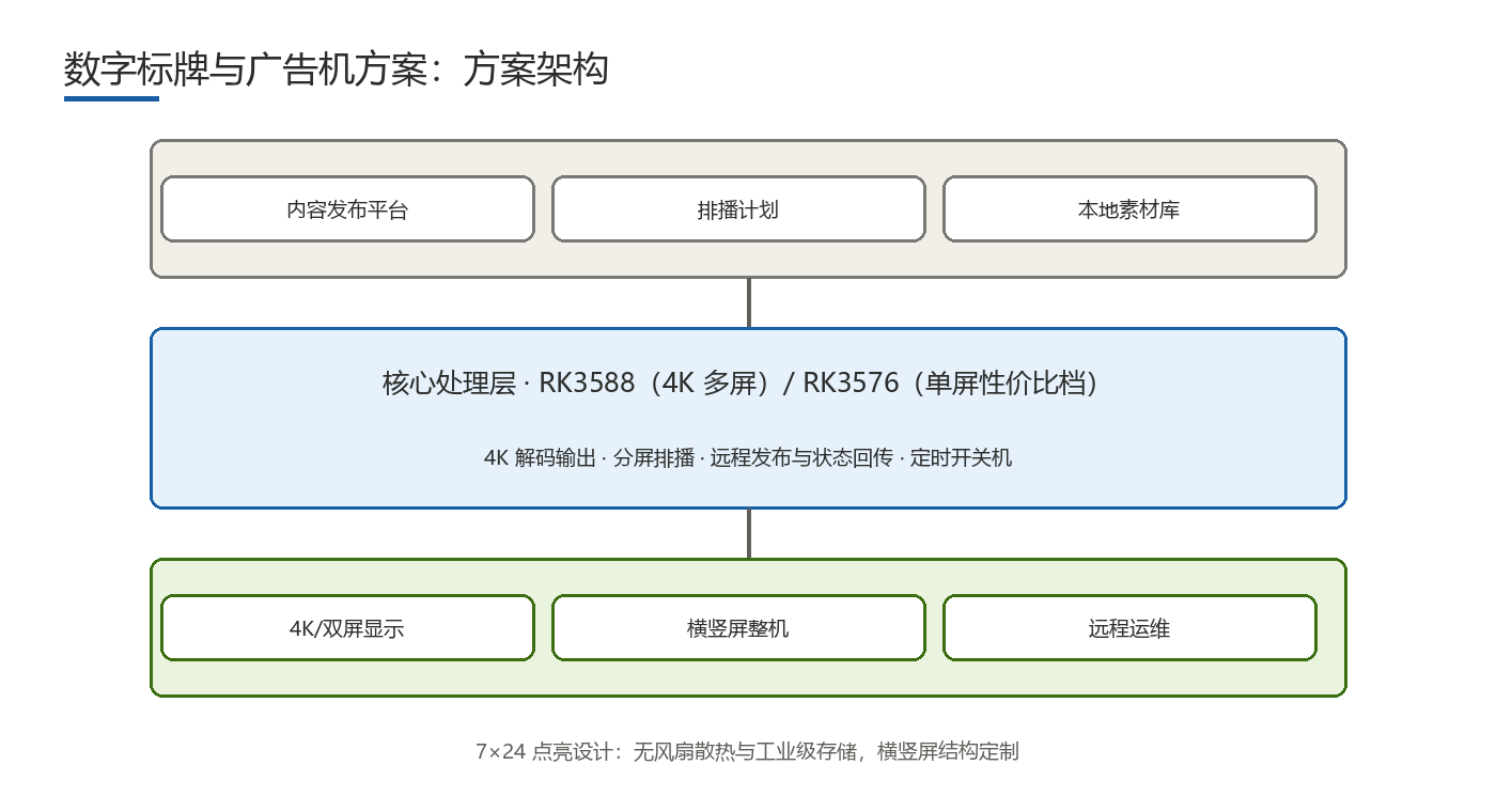 数字标牌与广告机方案 方案架构框图