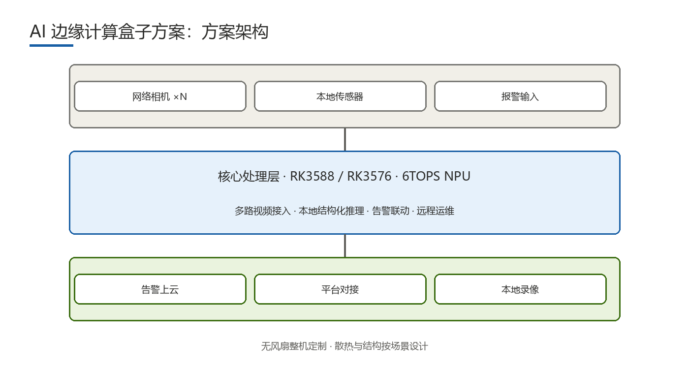 AI 边缘计算盒子方案 方案架构框图