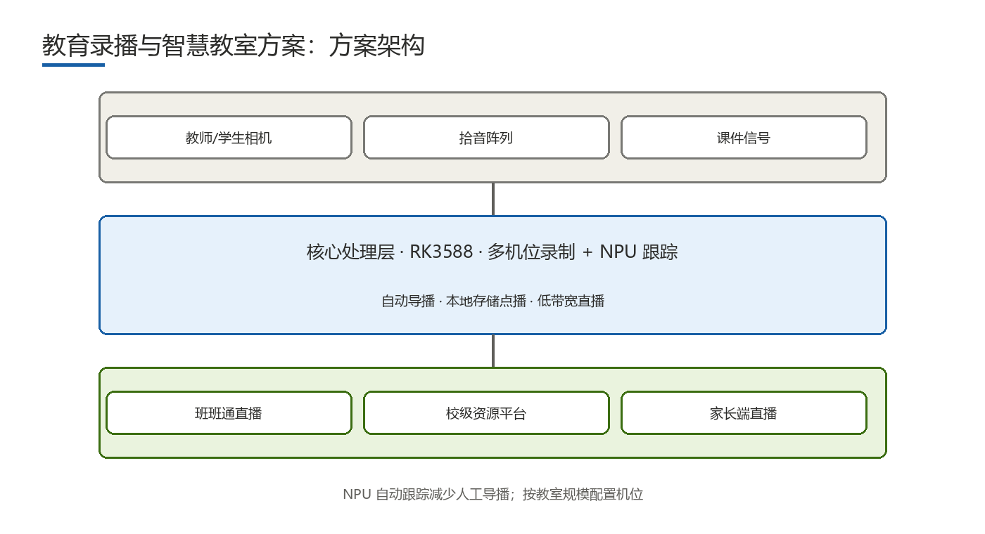 教育录播与智慧教室方案 方案架构框图