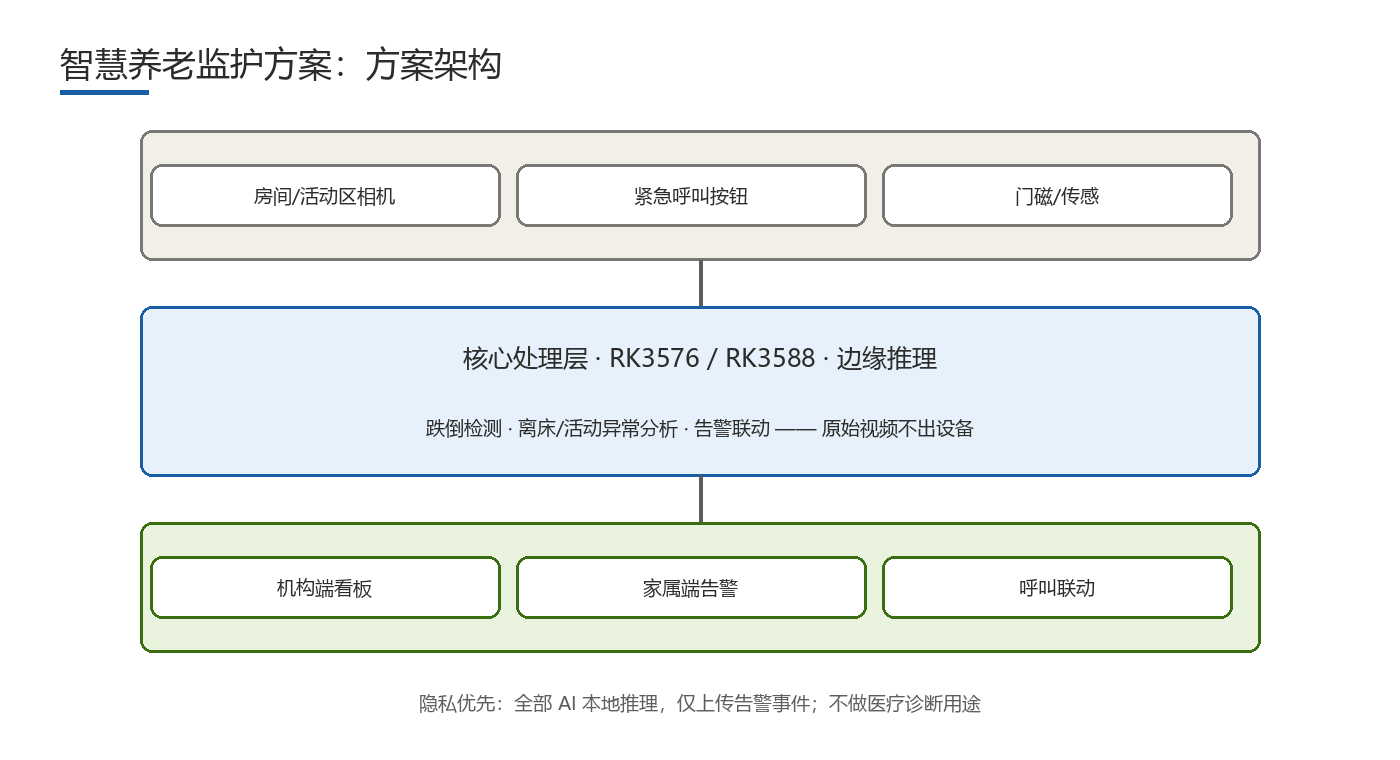 智慧养老监护方案 方案架构框图