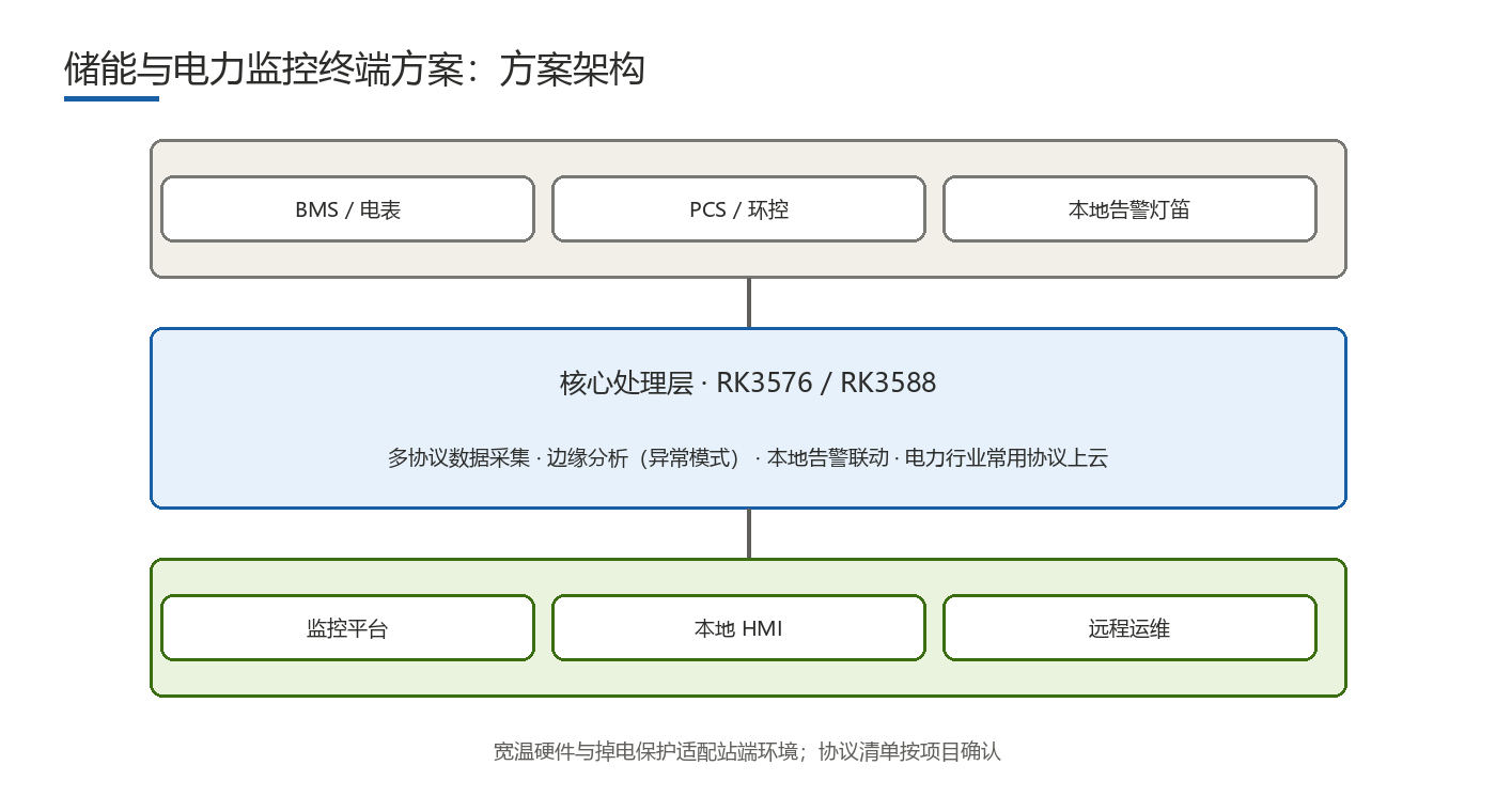 Energy Storage & Power Monitoring Terminal Solution solution architecture diagram