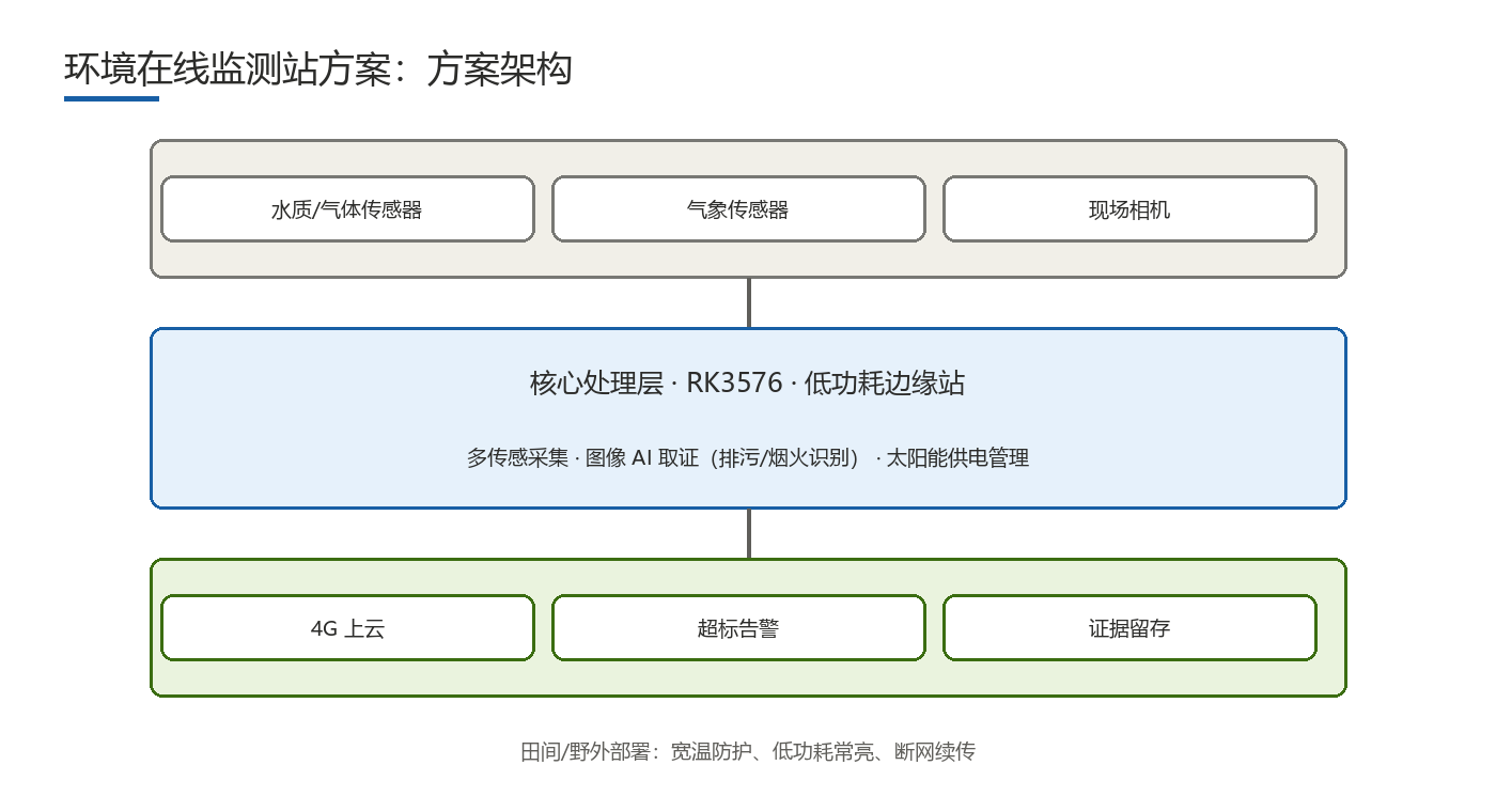 Online Environmental Monitoring Station Solution solution architecture diagram
