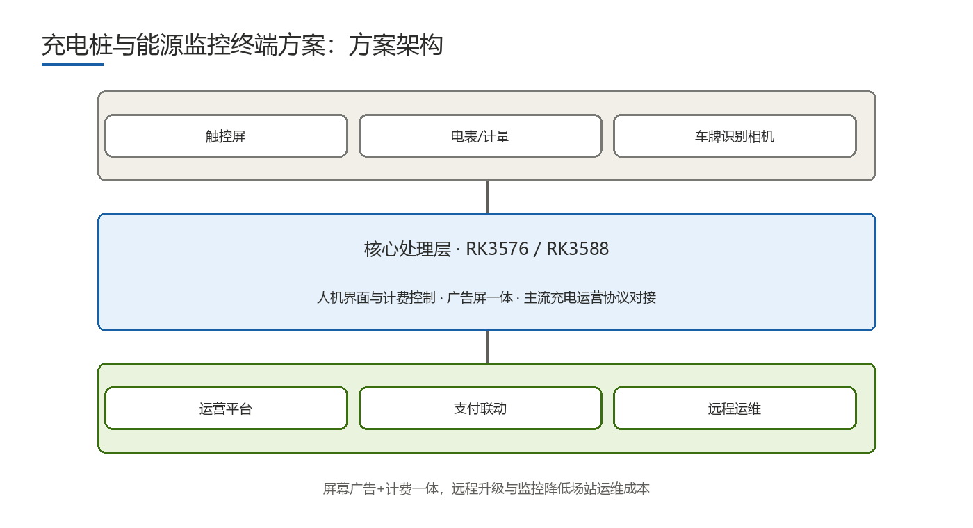 充电桩与能源监控终端方案 方案架构框图