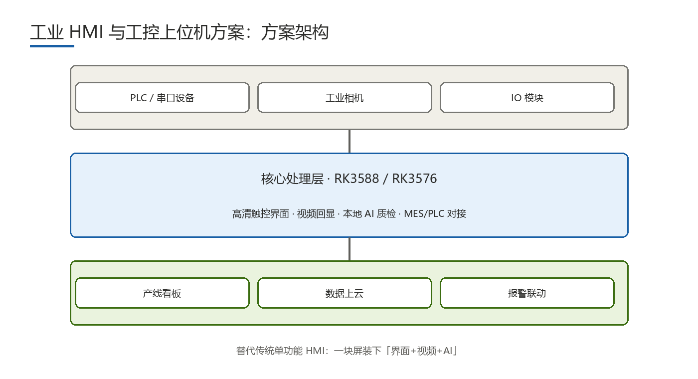 Industrial HMI & Host Computer Solution solution architecture diagram
