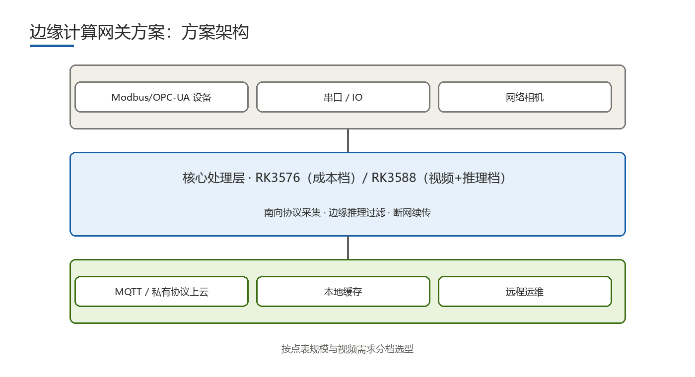 边缘计算网关方案 方案架构框图