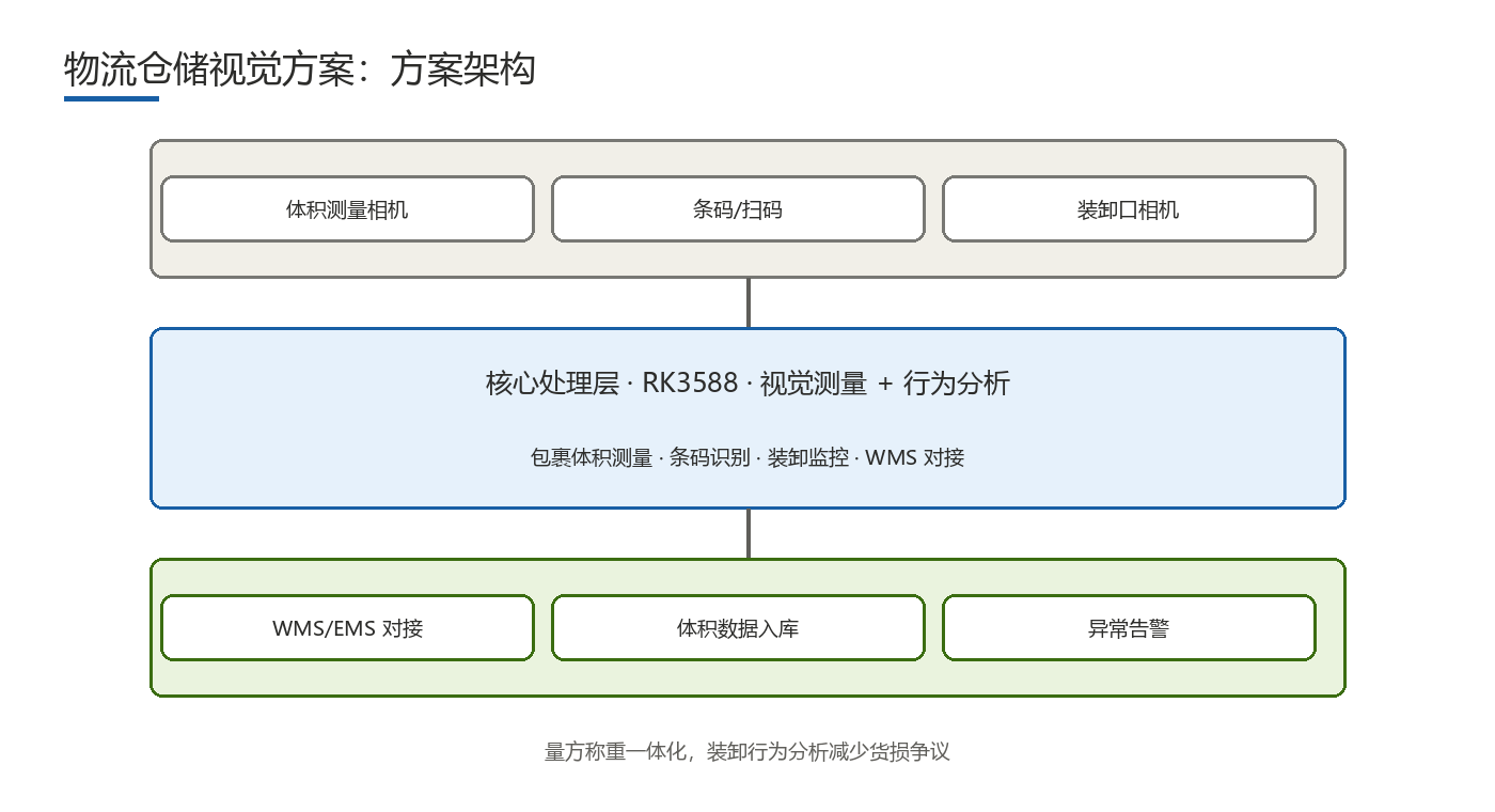 物流仓储视觉方案 方案架构框图