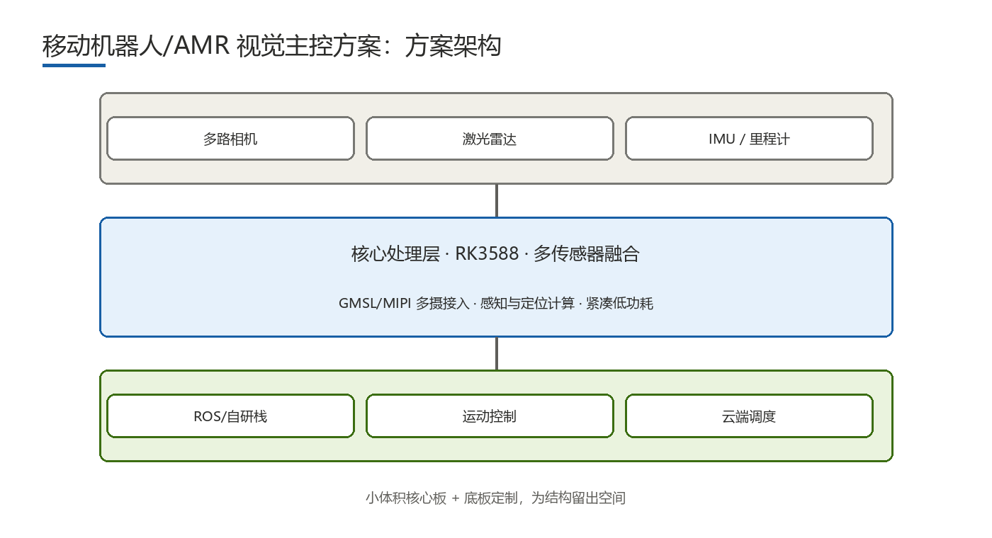 移动机器人 / AMR 视觉主控方案 方案架构框图