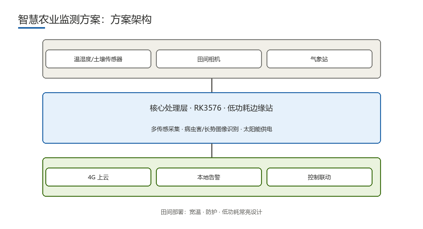 Smart Agriculture Monitoring Solution solution architecture diagram