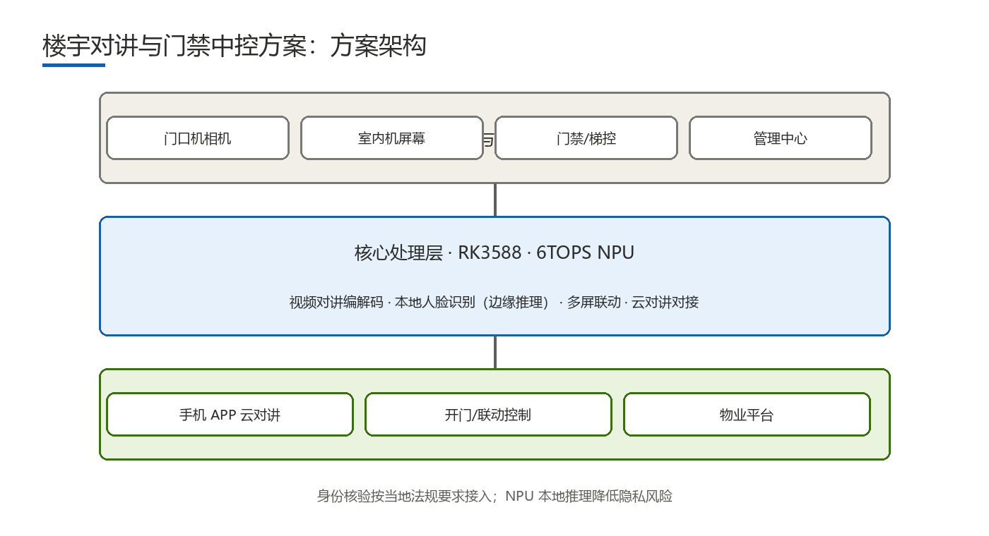 楼宇对讲与门禁中控方案 方案架构框图