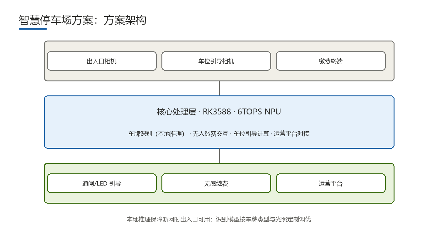 智慧停车场方案 方案架构框图