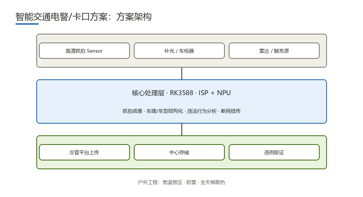 智能交通电警/卡口方案 方案架构框图