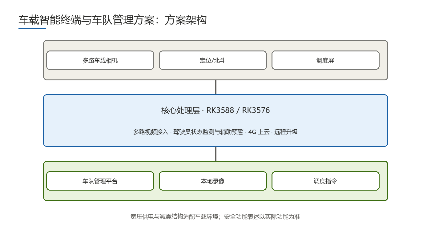 Vehicle Intelligent Terminal and Fleet Management Solution solution architecture diagram