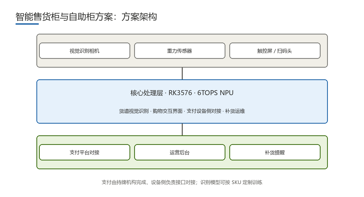 Vending Smart Locker & Self-Service Cabinet Solution solution architecture diagram