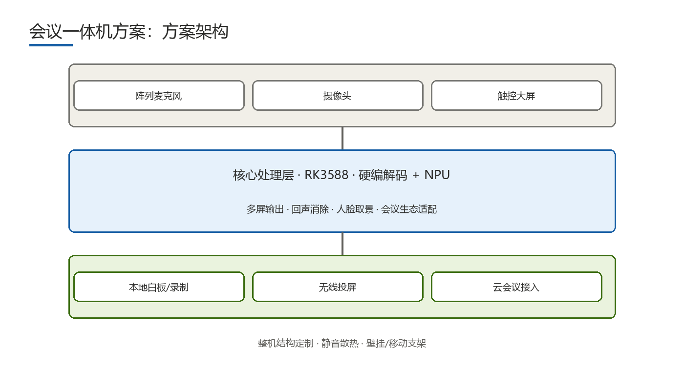 All-in-One Video Conference Display Solution solution architecture diagram